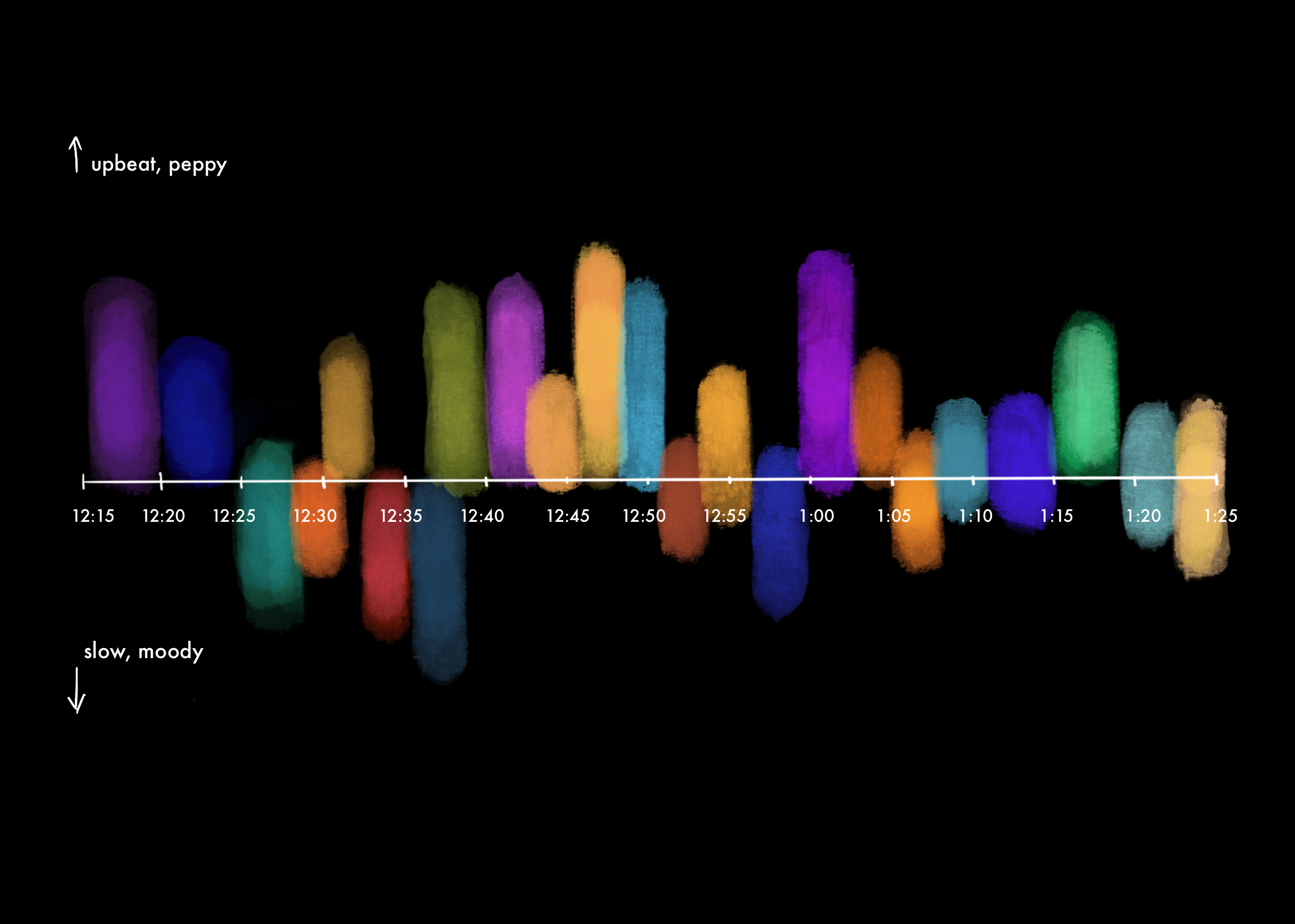 A graph with colored bars plotting songs over time.