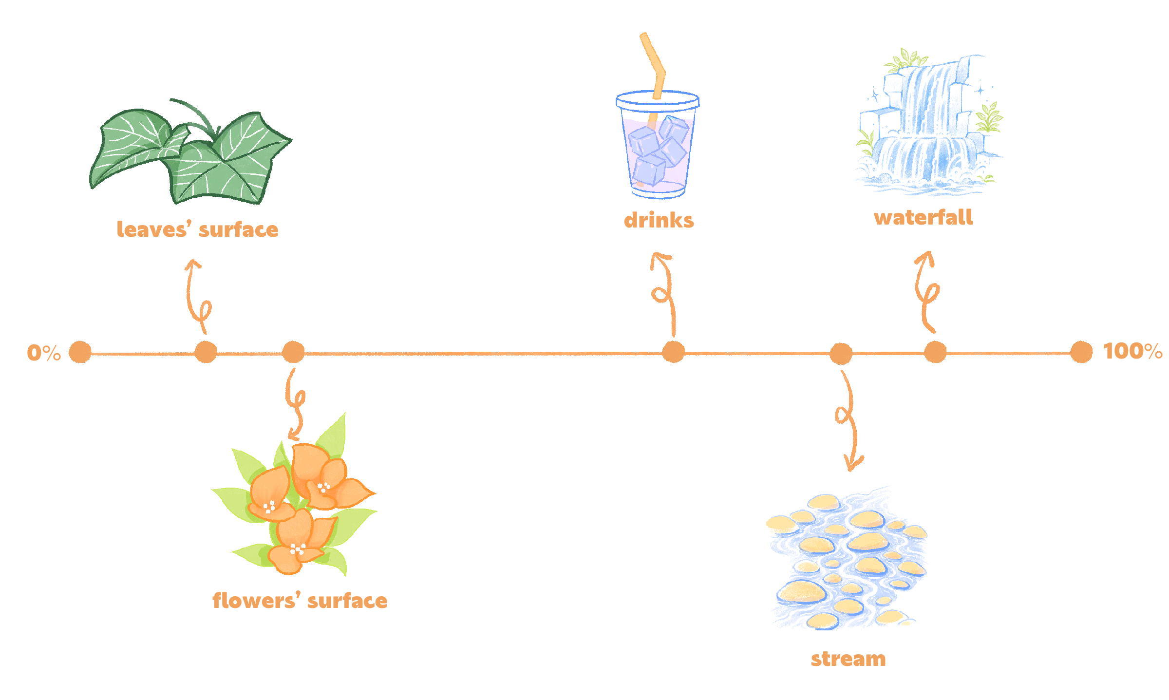Hydration levels across Greenacre Park